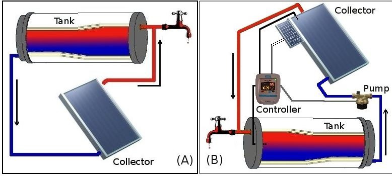 How Does A Solar Heater Work