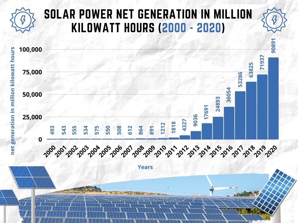 Solar Power Net Generation In Million Kilowatt Hours (2000 - 2020)